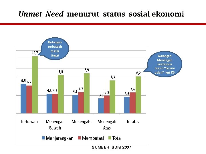 Unmet Need menurut status sosial ekonomi Golongan terbawah masih tinggi Golongan Menengah keataspun masih