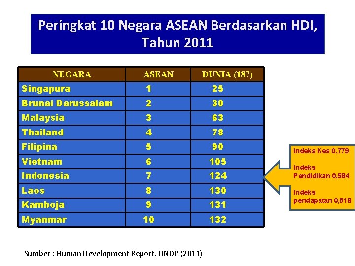 Peringkat 10 Negara ASEAN Berdasarkan HDI, Tahun 2011 NEGARA ASEAN DUNIA (187) Singapura 1