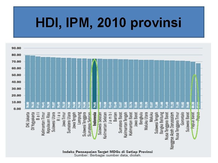 Indeks Pencapaian MDGs di Indonesia (Sumber : Indonesia MDGs HDI, IPM, provinsi Report 2010