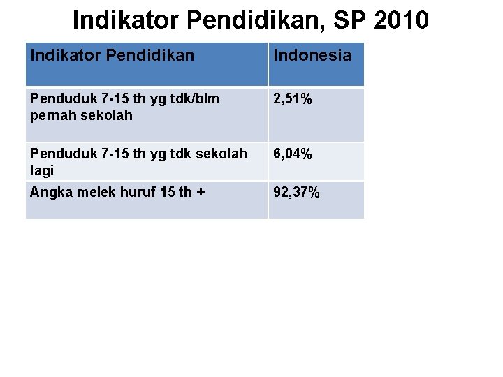 Indikator Pendidikan, SP 2010 Indikator Pendidikan Indonesia Penduduk 7 -15 th yg tdk/blm pernah