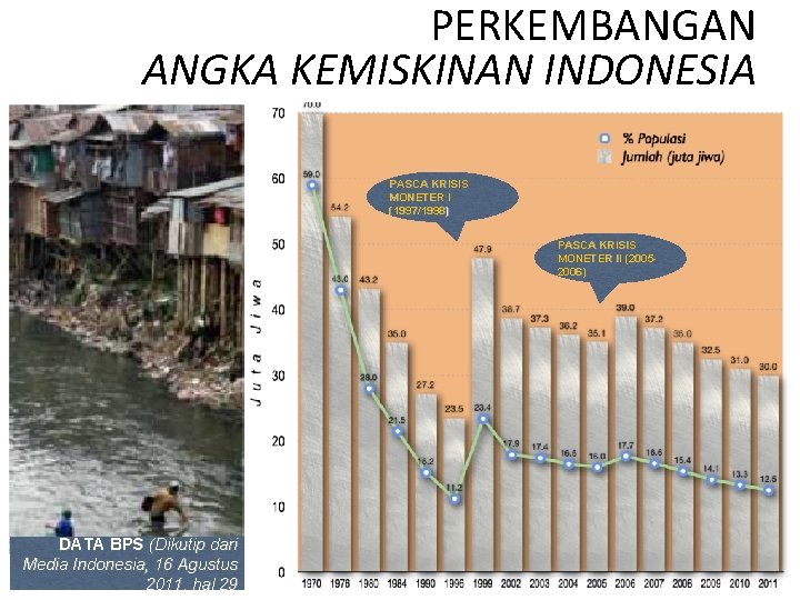 PERKEMBANGAN ANGKA KEMISKINAN INDONESIA PASCA KRISIS MONETER I (1997/1998) PASCA KRISIS MONETER II (20052006)