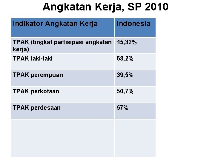 Angkatan Kerja, SP 2010 Indikator Angkatan Kerja Indonesia TPAK (tingkat partisipasi angkatan 45, 32%