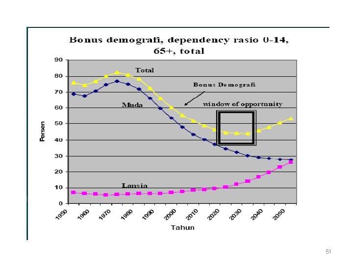 Sumber: Adioetomo, 2006 51 