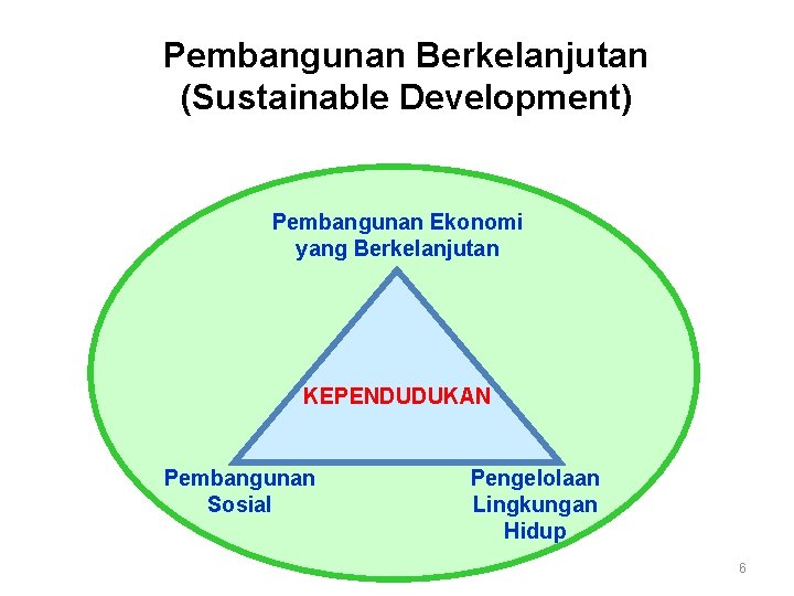 Pembangunan Berkelanjutan (Sustainable Development) Pembangunan Ekonomi yang Berkelanjutan KEPENDUDUKAN Pembangunan Sosial Pengelolaan Lingkungan Hidup