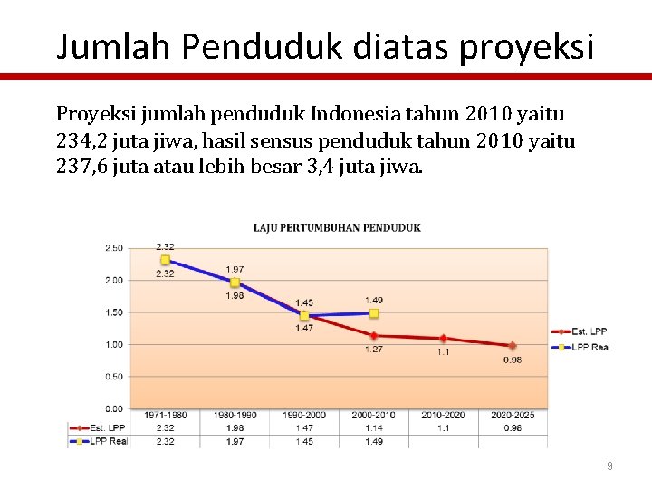 Jumlah Penduduk diatas proyeksi Proyeksi jumlah penduduk Indonesia tahun 2010 yaitu 234, 2 juta