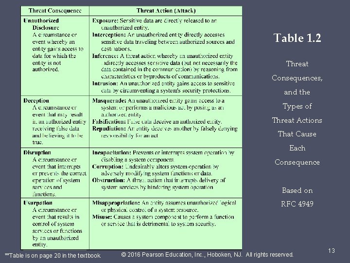 Table 1. 2 Threat Consequences, and the Types of Threat Actions That Cause Each