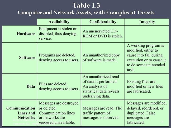 Table 1. 3 Computer and Network Assets, with Examples of Threats © 2016 Pearson