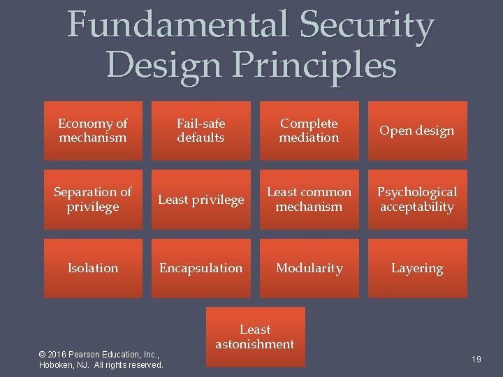 Fundamental Security Design Principles Economy of mechanism Fail-safe defaults Complete mediation Open design Separation