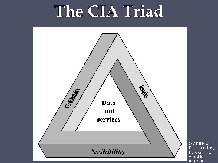 The CIA Triad © 2016 Pearson Education, Inc. , Hoboken, NJ. All rights reserved.