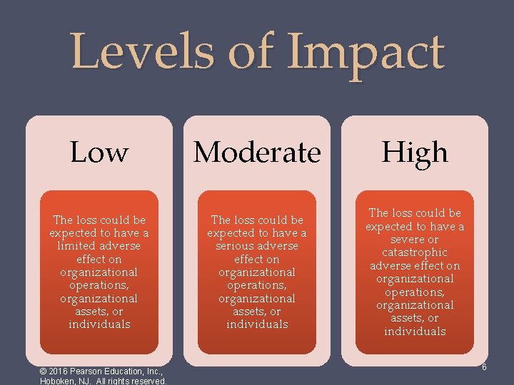 Levels of Impact Low Moderate High The loss could be expected to have a