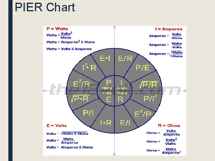 PIER Chart 