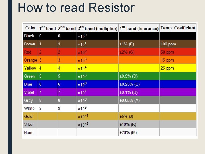 How to read Resistor 
