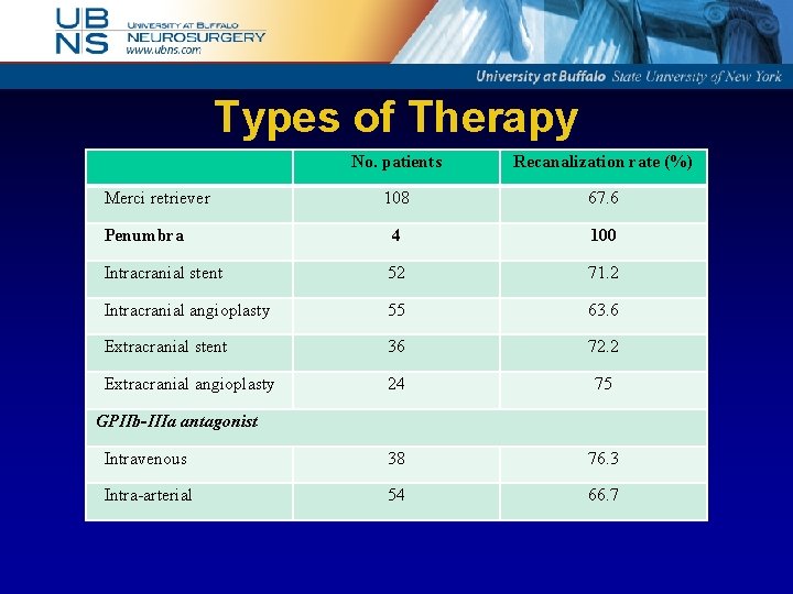 Types of Therapy No. patients Recanalization rate (%) 108 67. 6 Penumbra 4 100