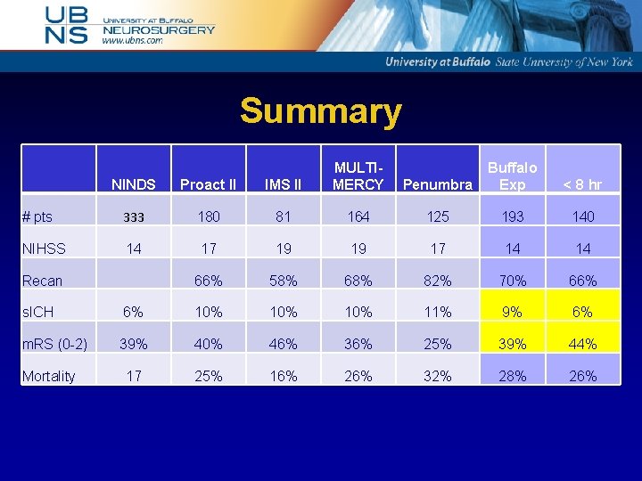 Summary NINDS Proact II IMS II MULTIMERCY # pts 333 180 81 164 125