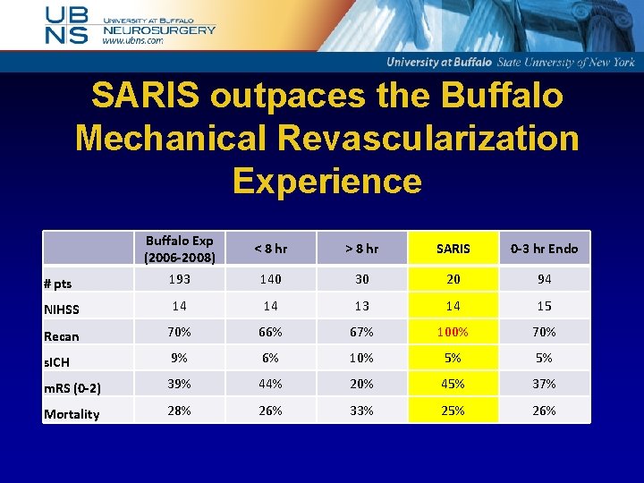 SARIS outpaces the Buffalo Mechanical Revascularization Experience Buffalo Exp (2006 -2008) < 8 hr