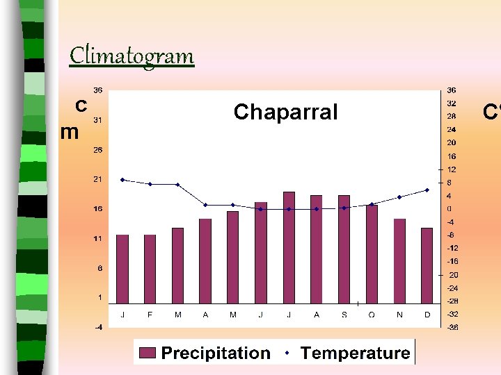 Climatogram c m Chaparral C° Climatogram c m Chaparral C°