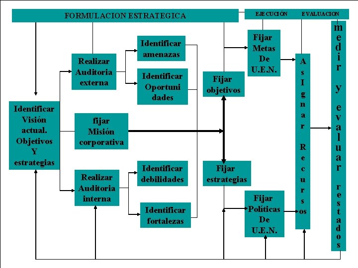 EJECUCIÓN FORMULACION ESTRATEGICA Realizar Auditoria externa Identificar Visión actual. Objetivos Y estrategias Identificar amenazas