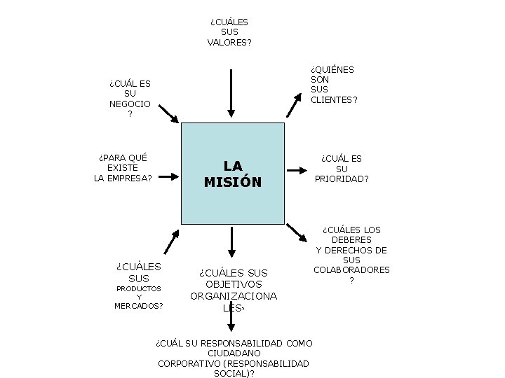 ¿CUÁLES SUS VALORES? ¿QUIÉNES SON SUS CLIENTES? ¿CUÁL ES SU NEGOCIO ? ¿PARA QUÉ