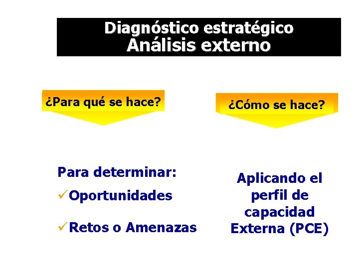 Diagnóstico estratégico Análisis externo ¿Para qué se hace? Para determinar: üOportunidades üRetos o Amenazas