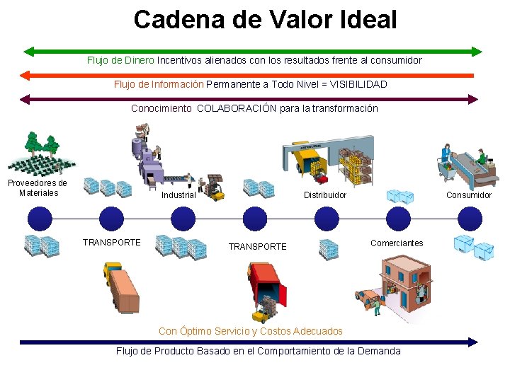 Cadena de Valor Ideal Flujo de Dinero Incentivos alienados con los resultados frente al