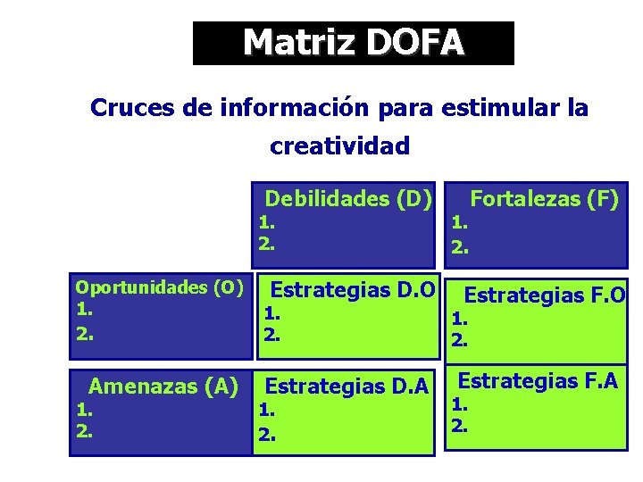 Matriz DOFA Cruces de información para estimular la creatividad Debilidades (D) 1. 2. Oportunidades