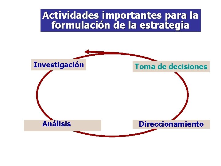 Actividades importantes para la formulación de la estrategia Investigación Toma de decisiones Análisis Direccionamiento