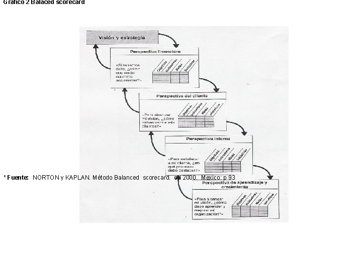 Gráfico 2 Balaced scorecard * Fuente: NORTON y KAPLAN. Método Balanced scorecard. ed 2000.