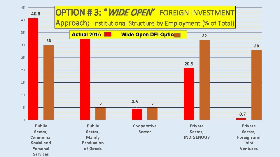 45 OPTION # 3: “WIDE OPEN” FOREIGN INVESTMENT 40. 8 Approach; Institutional Structure by