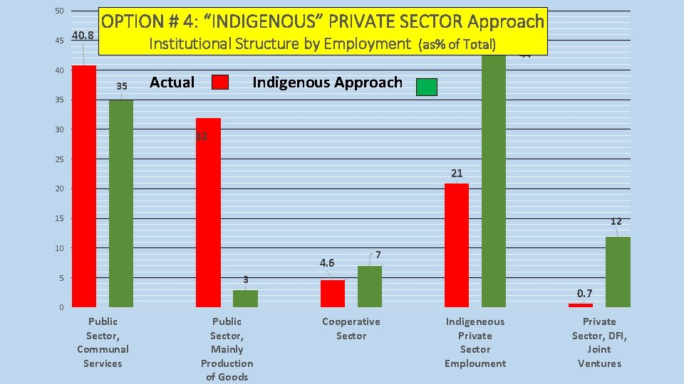 50 45 40. 8 OPTION # 4: “INDIGENOUS” PRIVATE SECTOR Approach Institutional Structure by