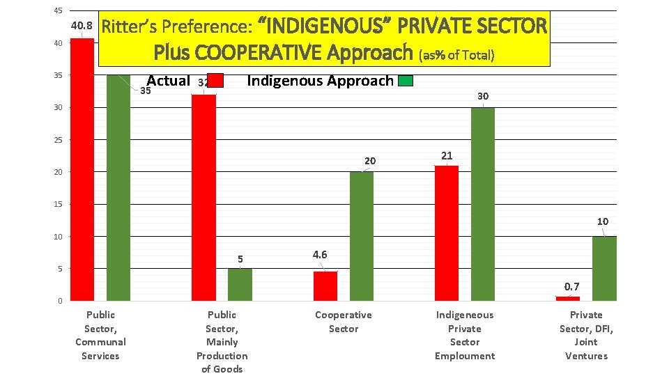 45 40. 8 40 Ritter’s Preference: “INDIGENOUS” PRIVATE SECTOR Plus COOPERATIVE Approach (as% of