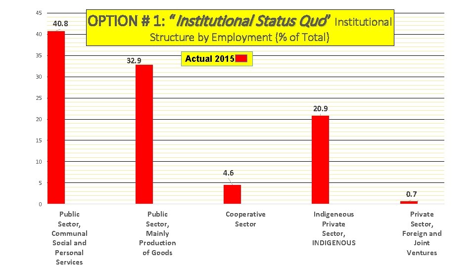 45 40. 8 OPTION # 1: “Institutional Status Quo” Institutional Structure by Employment (%