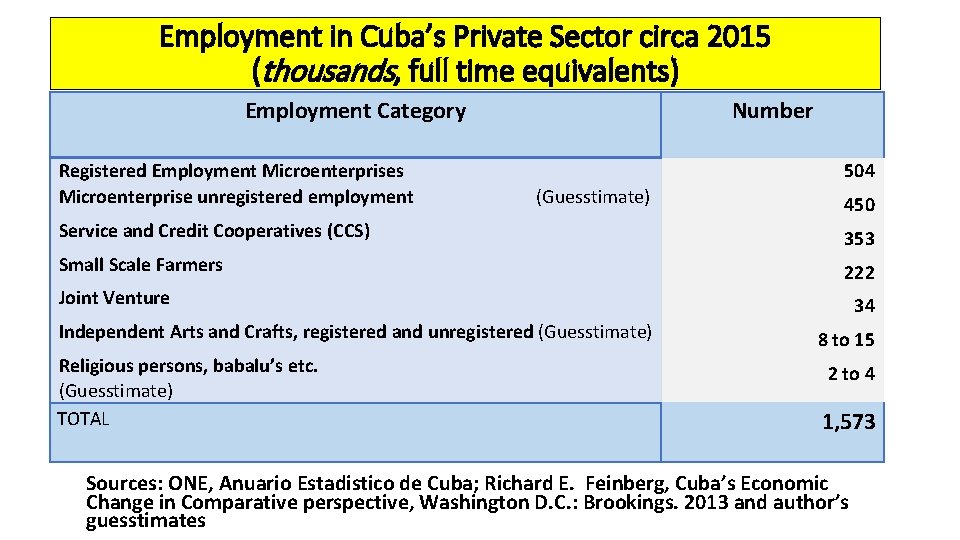 Employment in Cuba’s Private Sector circa 2015 (thousands, full time equivalents) Employment Category Registered