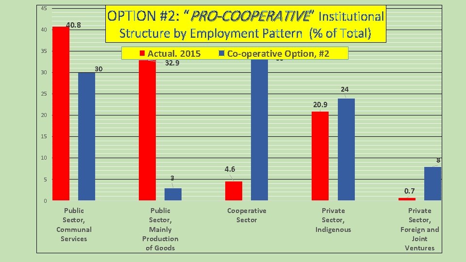45 40 OPTION #2: “PRO-COOPERATIVE” Institutional 40. 8 Structure by Employment Pattern (% of