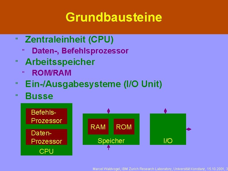 Grundbausteine Zentraleinheit (CPU) " " Arbeitsspeicher " " Daten-, Befehlsprozessor ROM/RAM Ein-/Ausgabesysteme (I/O Unit)