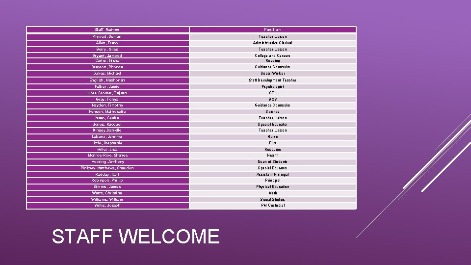 Staff Names Position Ahmed, Usman Teacher Liaison Allen, Tracy Administrative Clerical Berry, Giles Teacher