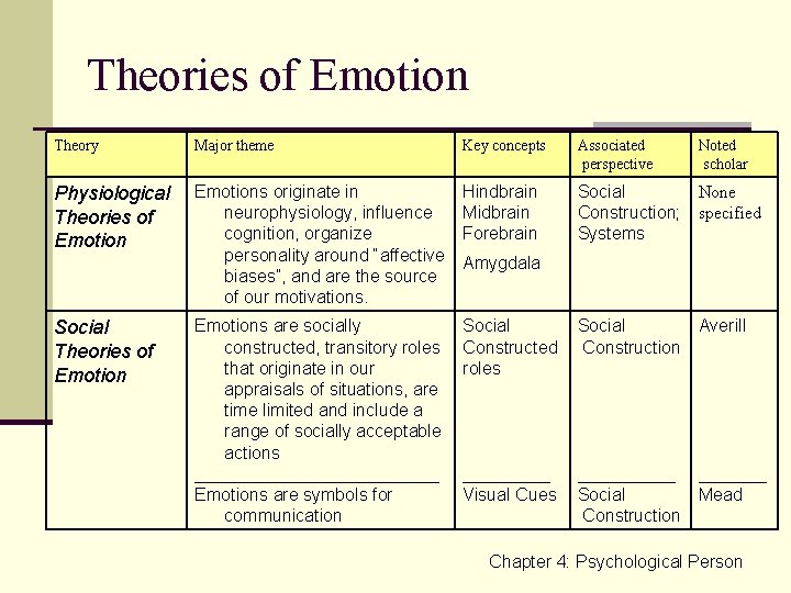 Theories of Emotion Theory Major theme Key concepts Associated perspective Physiological Theories of Emotions