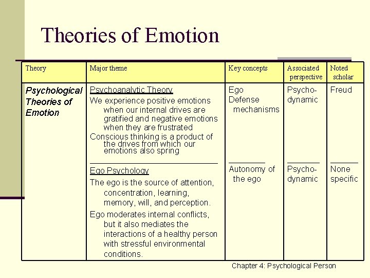 Theories of Emotion Theory Major theme Psychological Psychoanalytic Theory We experience positive emotions Theories