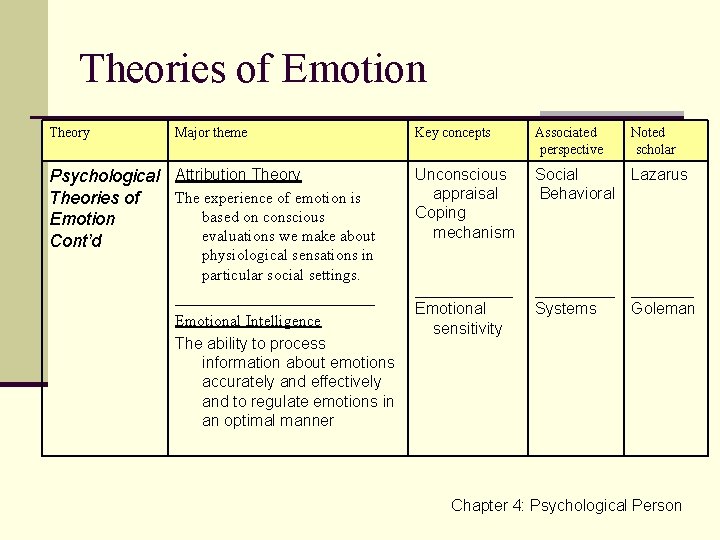 Theories of Emotion Theory Major theme Psychological Attribution Theory The experience of emotion is