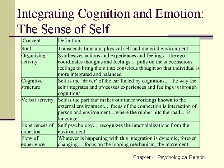 Integrating Cognition and Emotion: The Sense of Self Chapter 4: Psychological Person 
