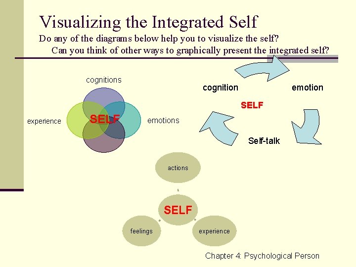 Visualizing the Integrated Self Do any of the diagrams below help you to visualize