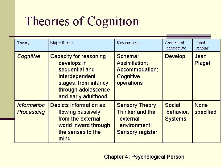 Theories of Cognition Theory Major theme Key concepts Associated perspective Noted scholar Cognitive Capacity
