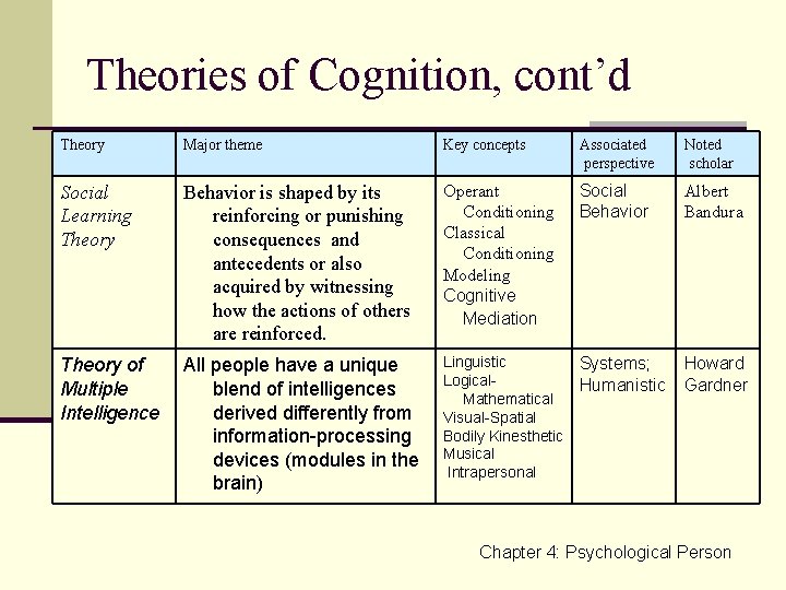 Theories of Cognition, cont’d Theory Major theme Key concepts Associated perspective Noted scholar Social
