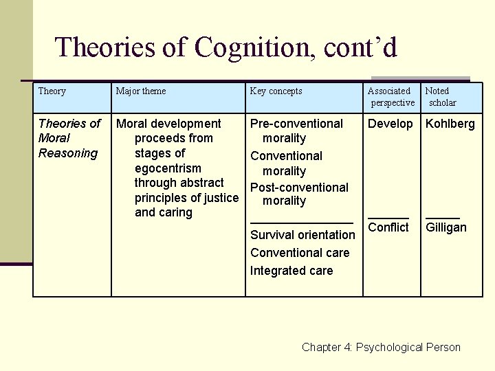 Theories of Cognition, cont’d Theory Major theme Key concepts Associated perspective Theories of Moral