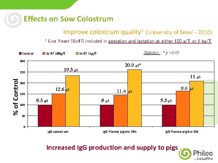 Effects on Sow Colostrum Improve colostrum quality 1 (University of Seoul - 2010) 1