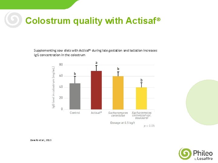 Colostrum quality with Actisaf® Supplementing sow diets with Actisaf® during late gestation and lactation