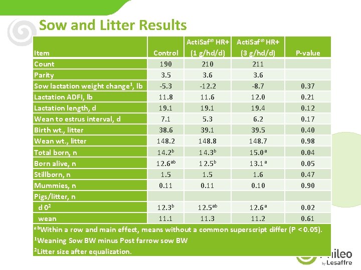Sow and Litter Results Acti. Saf® HR+ Item Control (1 g/hd/d) (3 g/hd/d) P-value