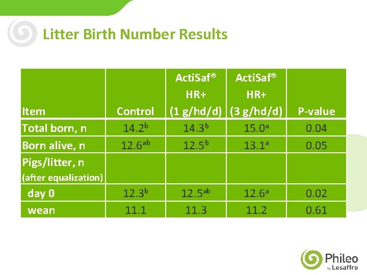 Litter Birth Number Results Item Total born, n Born alive, n Pigs/litter, n Control