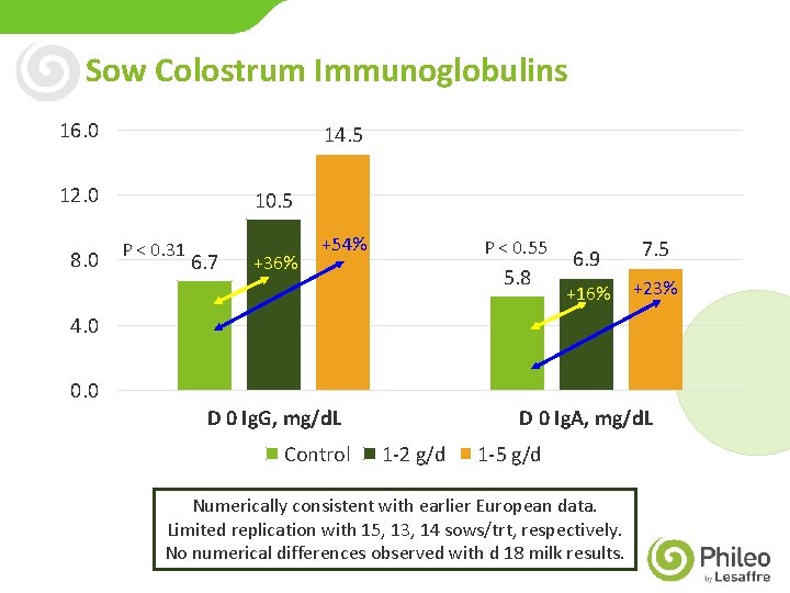 Sow Colostrum Immunoglobulins 16. 0 14. 5 12. 0 8. 0 10. 5 P