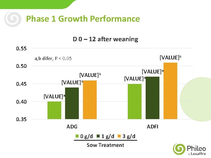 Phase 1 Growth Performance D 0 – 12 after weaning 0. 55 [VALUE]b a,