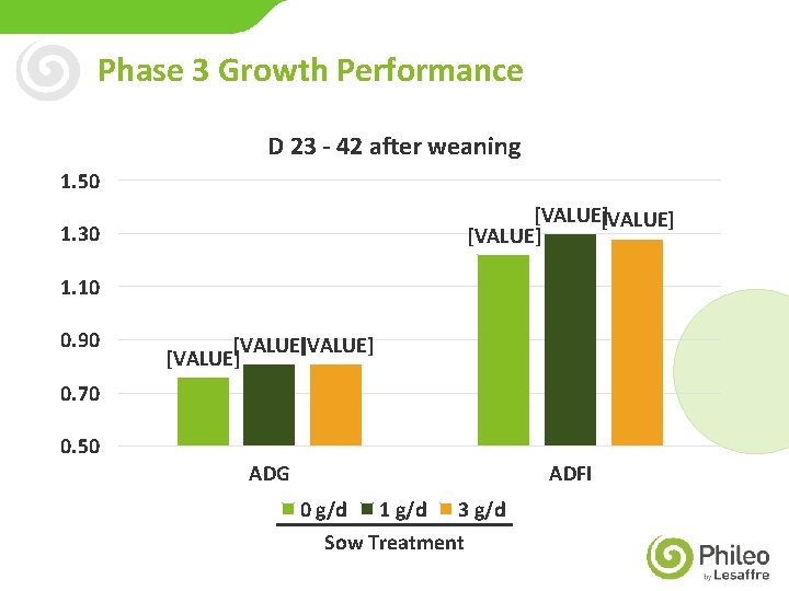 Phase 3 Growth Performance D 23 - 42 after weaning 1. 50 [VALUE] 1.